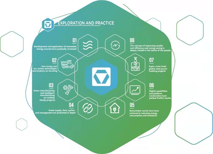XCMG Pushes for Carbon Neutrality within Its Operating Boundaries by 2049